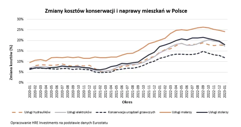 nasi malarze sie cenia uslugi malarskie w polsce drozeja na potege najszybciej w europie grafika numer 1