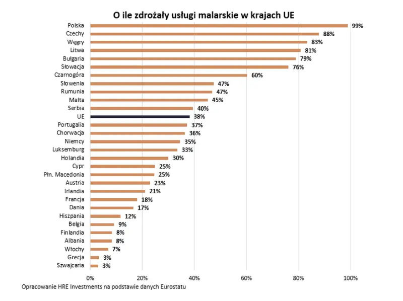 nasi malarze sie cenia uslugi malarskie w polsce drozeja na potege najszybciej w europie grafika numer 2