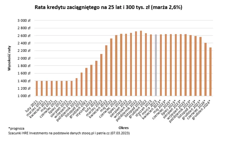 czy obecny poziom stop procentowych jest rzeczywiscie wystarczajacy do tego by zahamowac pedzaca inflacje grafika numer 1