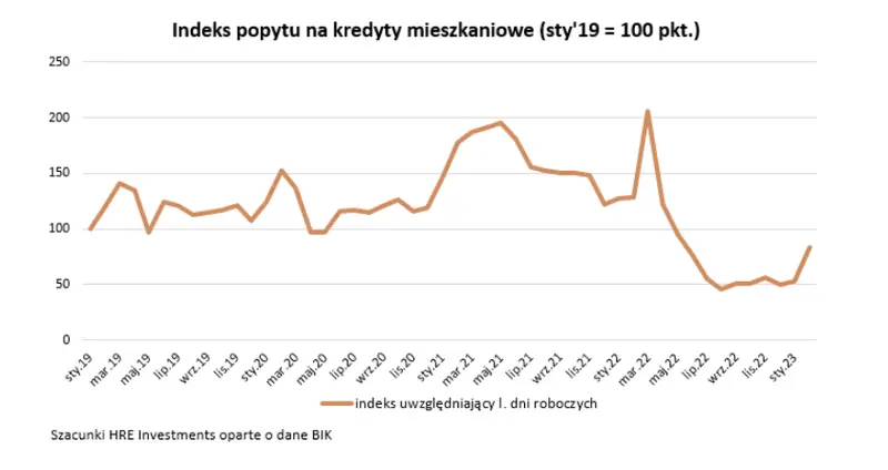 czy obecny poziom stop procentowych jest rzeczywiscie wystarczajacy do tego by zahamowac pedzaca inflacje grafika numer 2