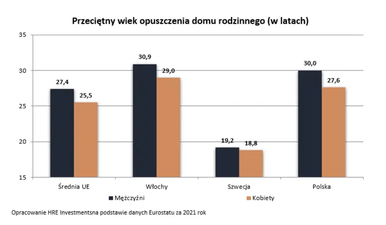 kobiety mieszkaja z rodzicami o ponad 2 lata krocej grafika numer 1