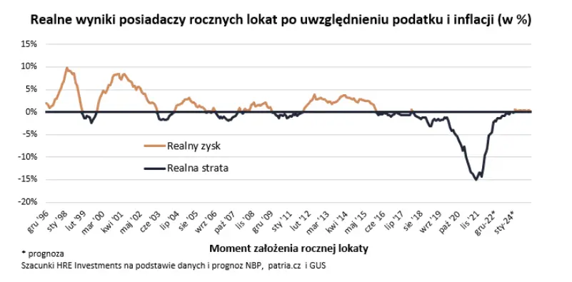 od 2016 roku polacy systematycznie traca na lokatach pazdziernik przyniosl jednak prawdziwy rekord grafika numer 1