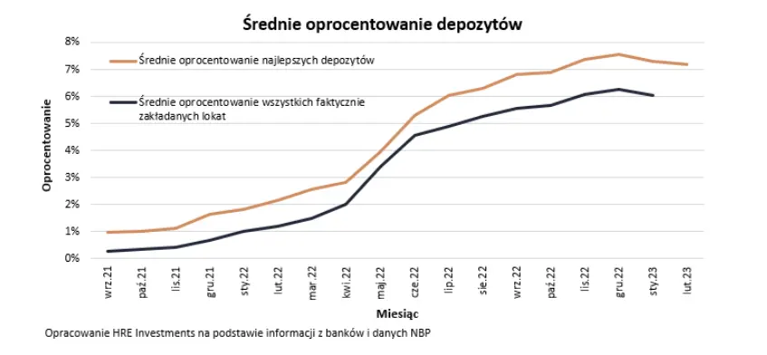 od 2016 roku polacy systematycznie traca na lokatach pazdziernik przyniosl jednak prawdziwy rekord grafika numer 2