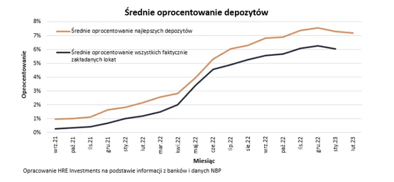 od 2016 roku polacy systematycznie traca na lokatach pazdziernik przyniosl jednak prawdziwy rekord grafika numer 2