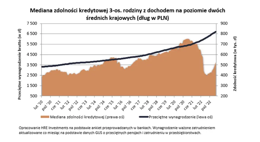 knf ulatwil dostep do kredytow zdolnosc kredytowa wzrosla o ponad 13 grafika numer 1