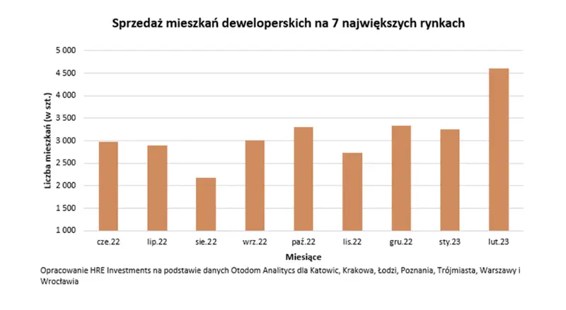 luty wciaz jeszcze bez poprawy w budownictwie mieszkaniowym grafika numer 2