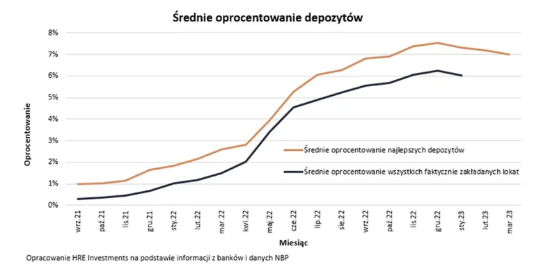 oprocentowanie lokat spada juz trzeci miesiac z rzedu sprawdzamy najlepsze lokaty i rachunki oszczednosciowe marzec 2023 grafika numer 1