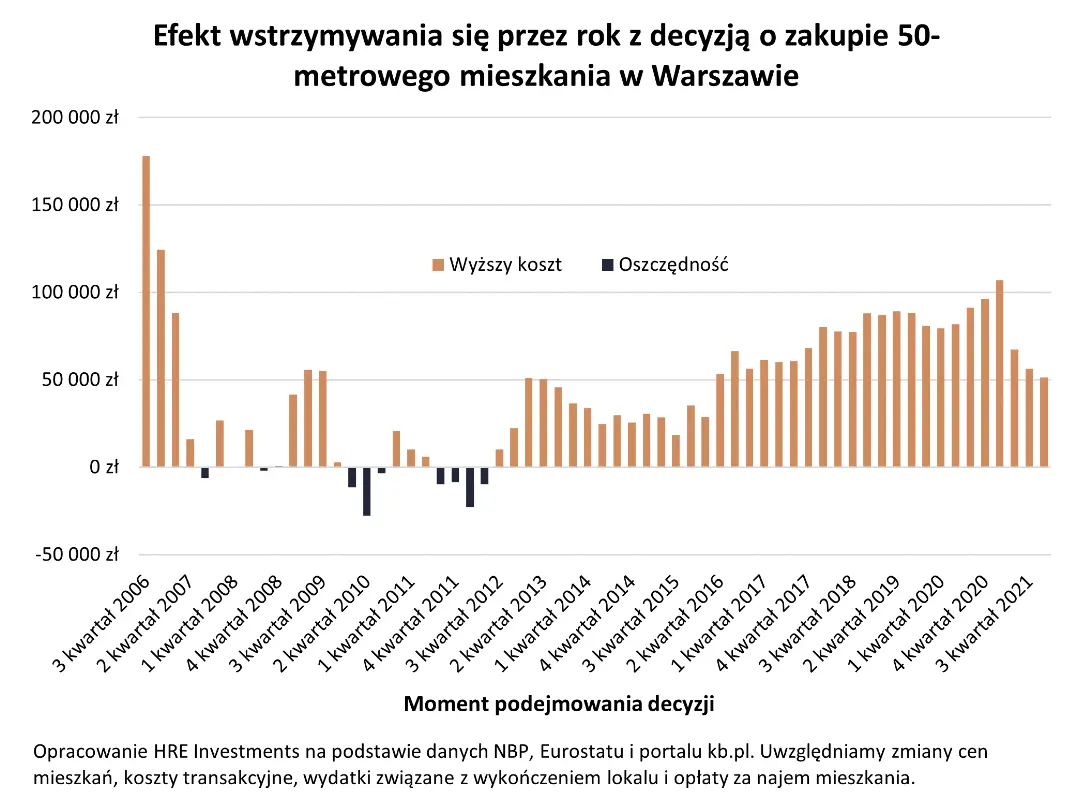 czy warto juz teraz kupowac mieszkanie wlasne m musialyby staniec o 7 aby oplacalo sie czekac z zakupem grafika numer 1