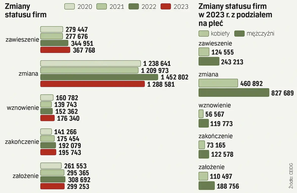 mamy nowy rekord tak duzo firm nie upadlo jeszcze nigdy wczesniej grafika numer 1