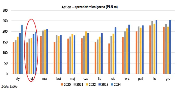 action akcje prognozy na najblizsze dni przychody i marza zysku brutto na sprzedazy za luty opublikowana grafika numer 2