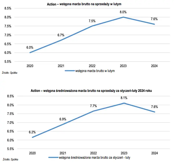 action akcje prognozy na najblizsze dni przychody i marza zysku brutto na sprzedazy za luty opublikowana grafika numer 3