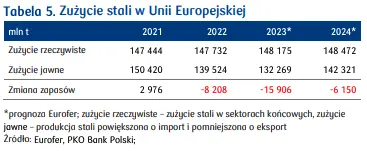 europejska produkcja stali maleje perspektywy na 2024 rok grafika numer 2