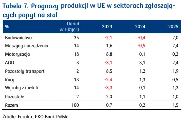 europejska produkcja stali maleje perspektywy na 2024 rok grafika numer 4