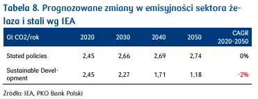 europejska produkcja stali maleje perspektywy na 2024 rok grafika numer 5