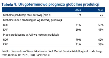 europejska produkcja stali maleje perspektywy na 2024 rok grafika numer 7