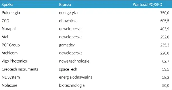oferty publiczne na glownym rynku gpw zestawienie najwazniejszych ipo i spo grafika numer 2