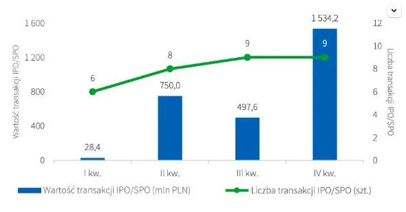 oferty publiczne na glownym rynku gpw zestawienie najwazniejszych ipo i spo grafika numer 1