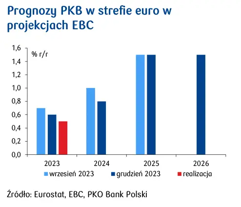 kurs euro do zlotego eurpln zalicza obnizke ebc pojdzie sladem nbp grafika numer 2
