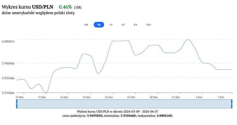 kurs dolara usdpln ile kosztuje dolar 8 kwietnia sprawdz kiedy najlepiej kupic dolary grafika numer 2