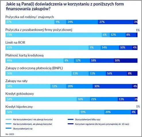 finansowe perspektywy mlodych polakow raport o podejsciu do finansow i zadluzenia grafika numer 2
