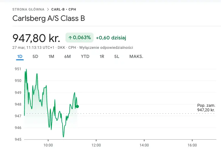 carlsberg rosnie o 331 browar na szczycie sektora z perspektywami do dalszego wzrostu grafika numer 2