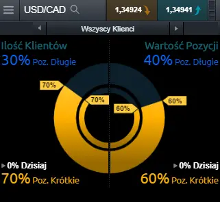 Pozycje inwestorów na parze USD/CAD