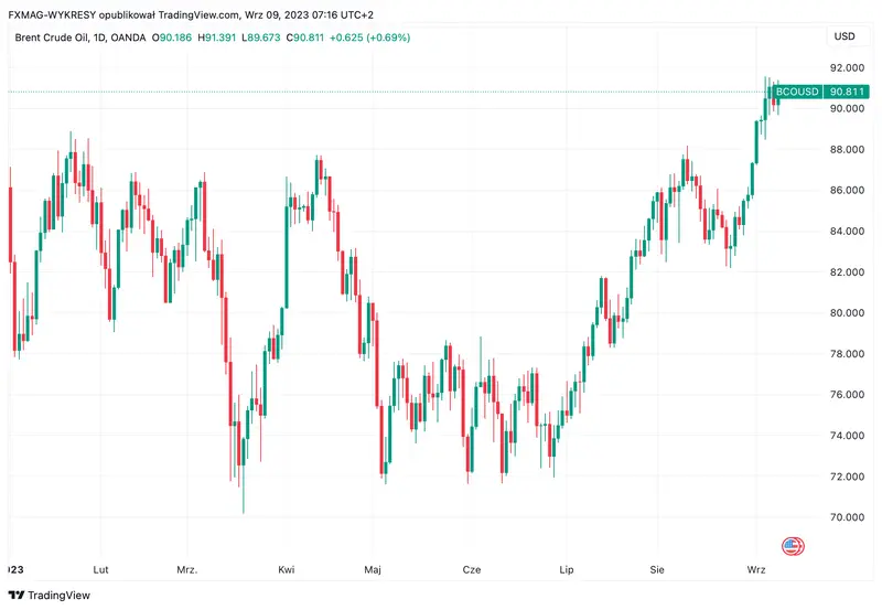 dolar usd rosnie w sile indeks dxy z najlepsza passa od 2014 roku grafika numer 3