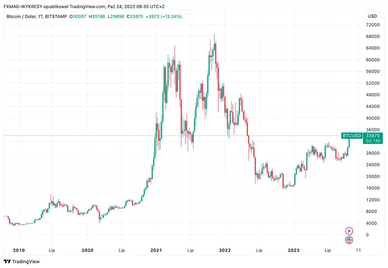 cena bitcoina btc przebija wazna bariere pierwszy raz od 17 miesiecy grafika numer 1