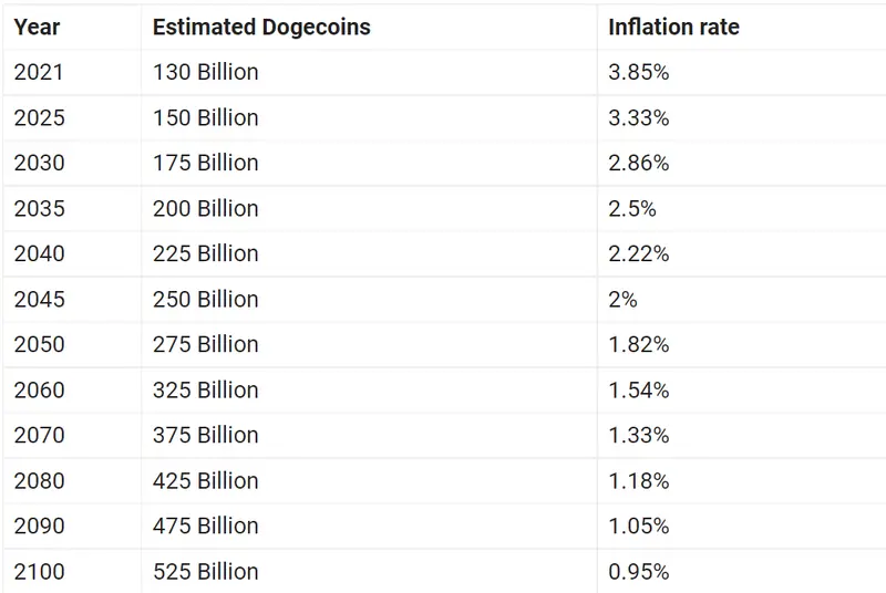 Predykcje dotyczące DOGEcoina, kiedy przestanie być krypotwalutą inflacyjną 