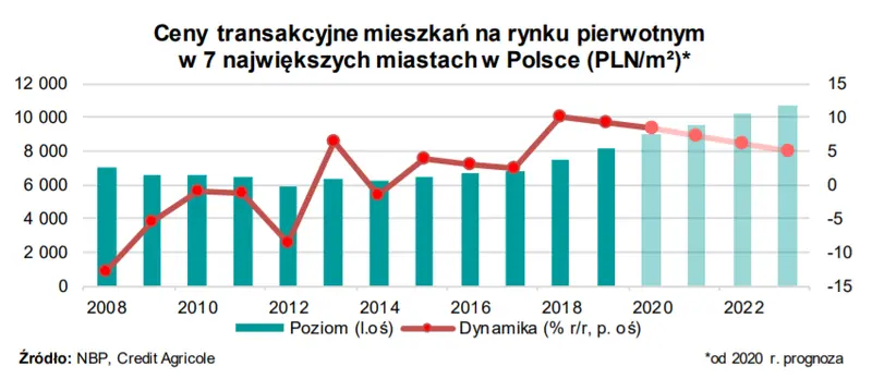 Wykres przedstawia dynamikę cen transakcyjnych na rynku pierwotnym w 7 największych Polskich miastach 