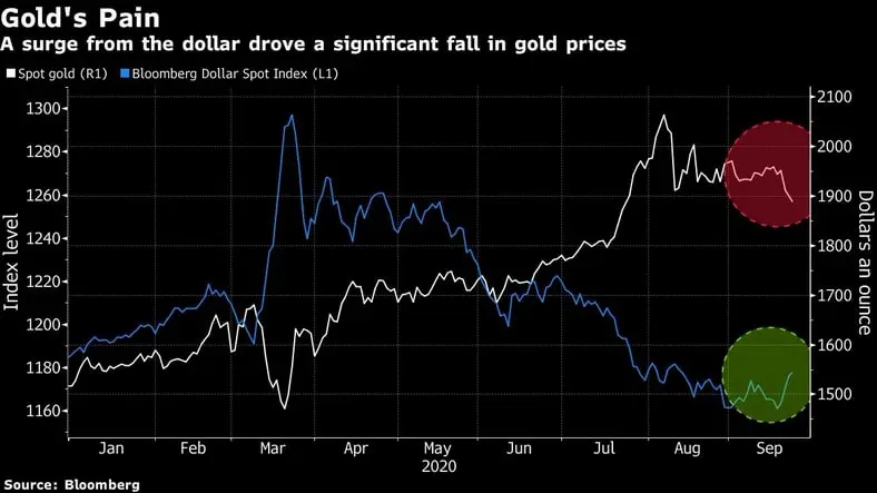 Na wykresie widać odwrotną korelację pomiędzy ceną złota a kursem dolara amerykańskiego w 2020 roku.
