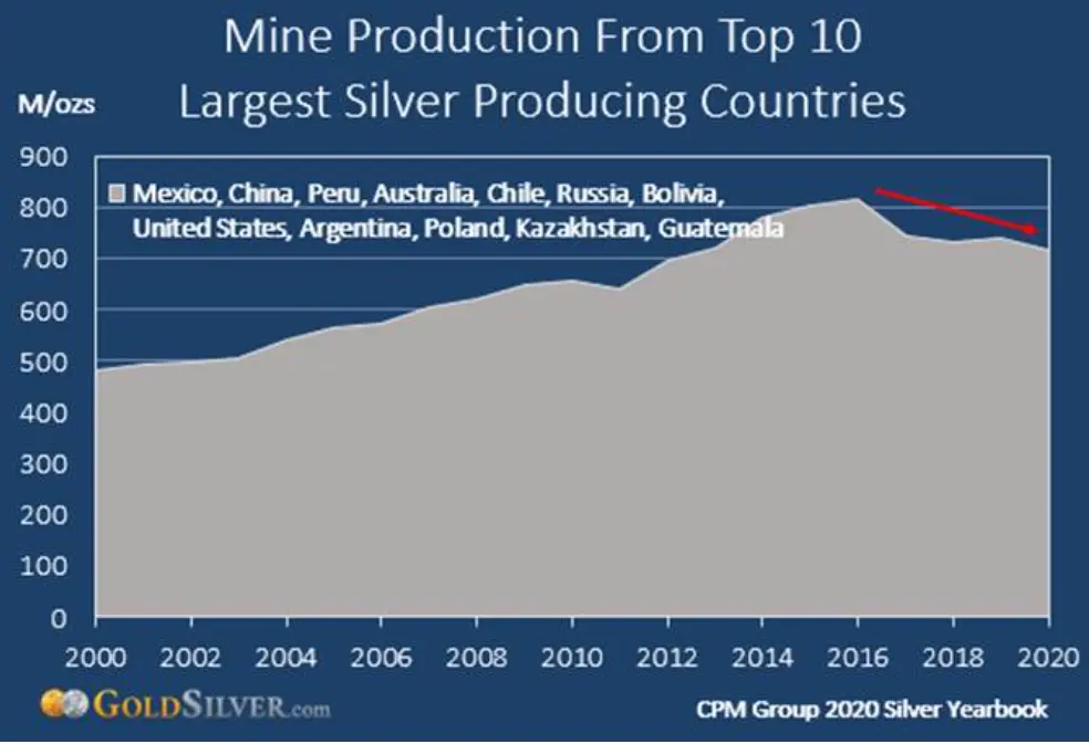 Wykres przedstawia jak kształtowało się wydobycie srebra na przestrzeni 2000 - 2020