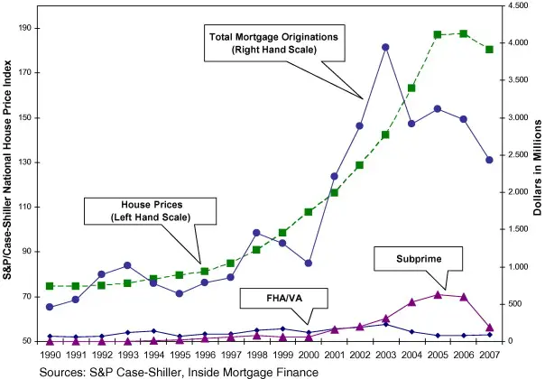 Wykres przedstawia ceny domów przed w trakcie i po kryzysie oraz ilość kredytów subprime 