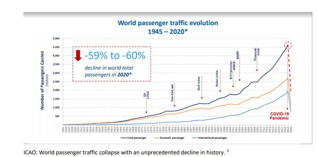 Wykres przedstawia wpływ poszczególnych kryzysów/globalnych wydarzeń na przestrzeni lat 1945-2020 na ruch pasażerski
