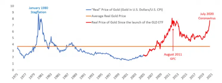 Wykres przedstawia cenę uncji złota w USD indeksowaną inflacją w USA na przestrzeni lat 1975-2021.