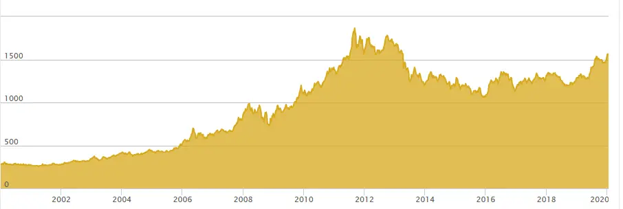 Cena złota na przestrzeni lat 2000-2020, zakres to od około 300 - 1900 USD.