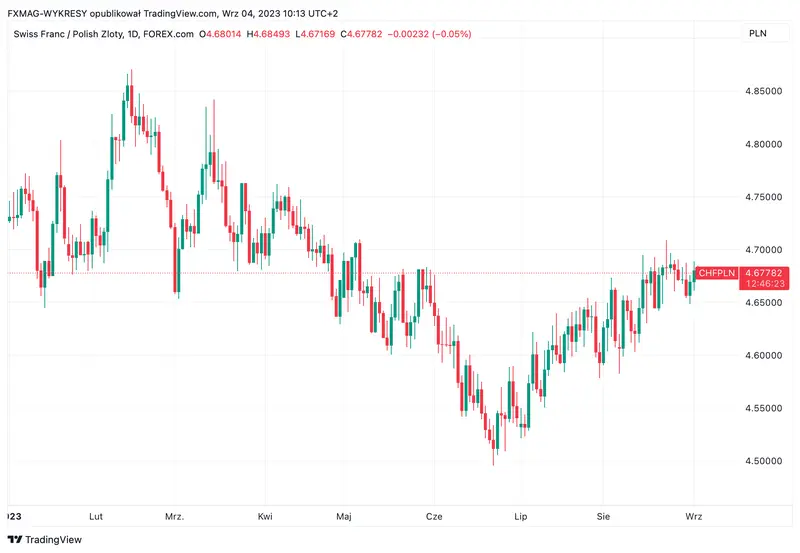 pkb w szwajcarii mamy nowe dane jak reaguje kurs franka chf grafika numer 3