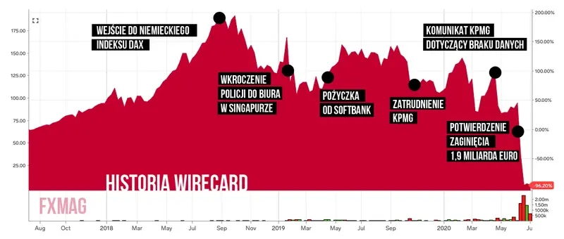 kulisy najwiekszej gieldowej afery w niemczech historia upadku wirecard grafika numer 1