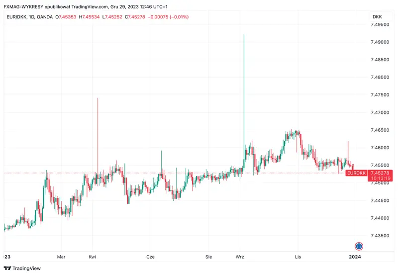 gospodarka danii prognozy czy kurs korony dunskiej dkk zaskoczy w 2024 roku grafika numer 4