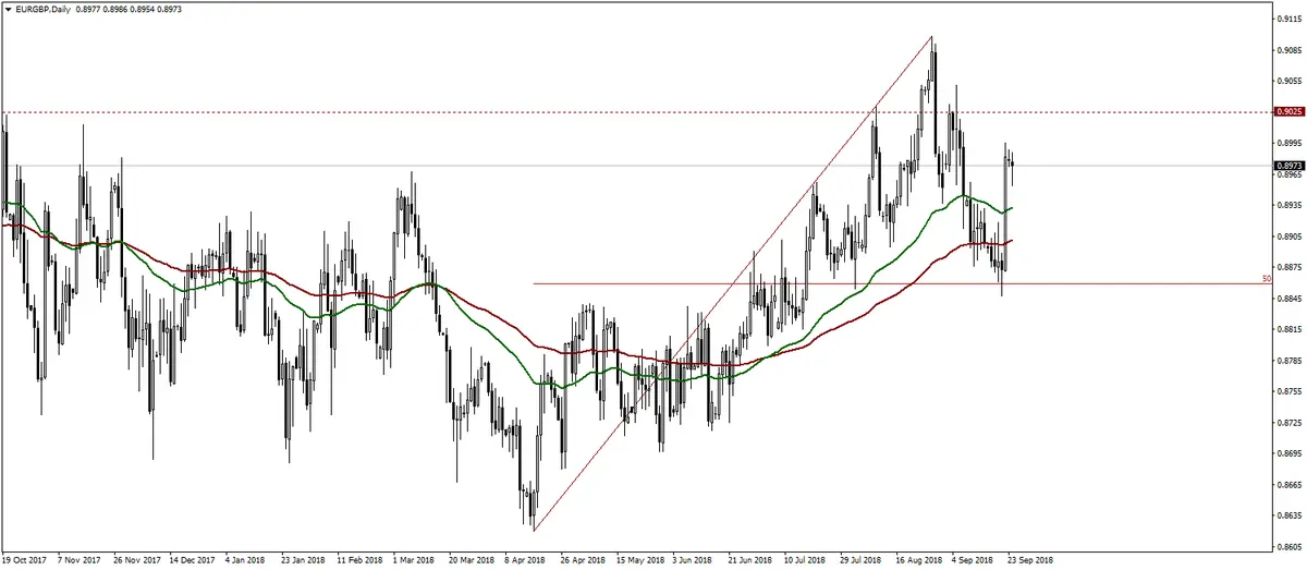 Wykres eurgbp