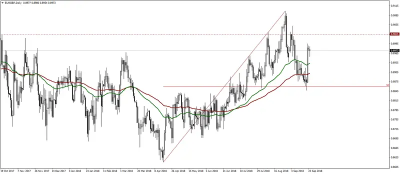 Wykres eurgbp