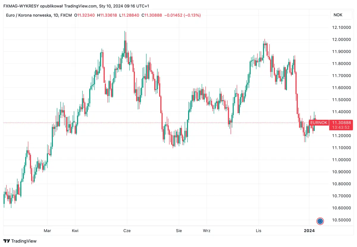 inflacja w norwegii mamy najnowsze dane jak reaguje kurs korony norweskiej nok 2024 01 10 grafika numer 2