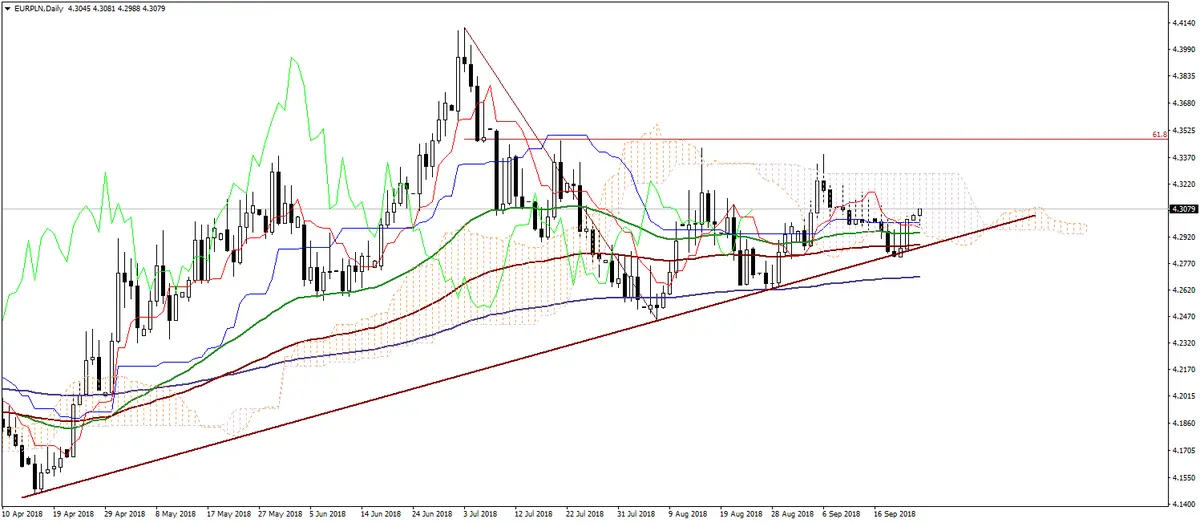 Wykres EURPLN