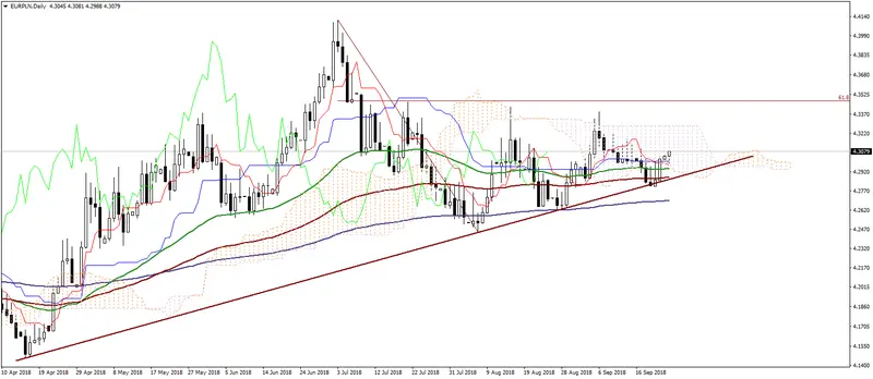 Wykres EURPLN