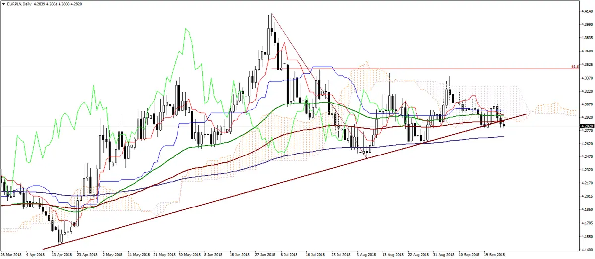 EURPLN wykres dzienny