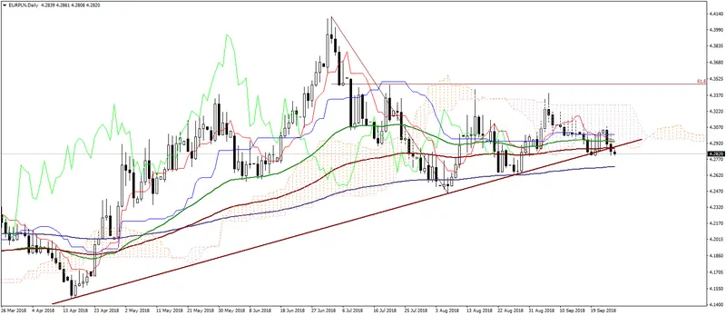 EURPLN wykres dzienny