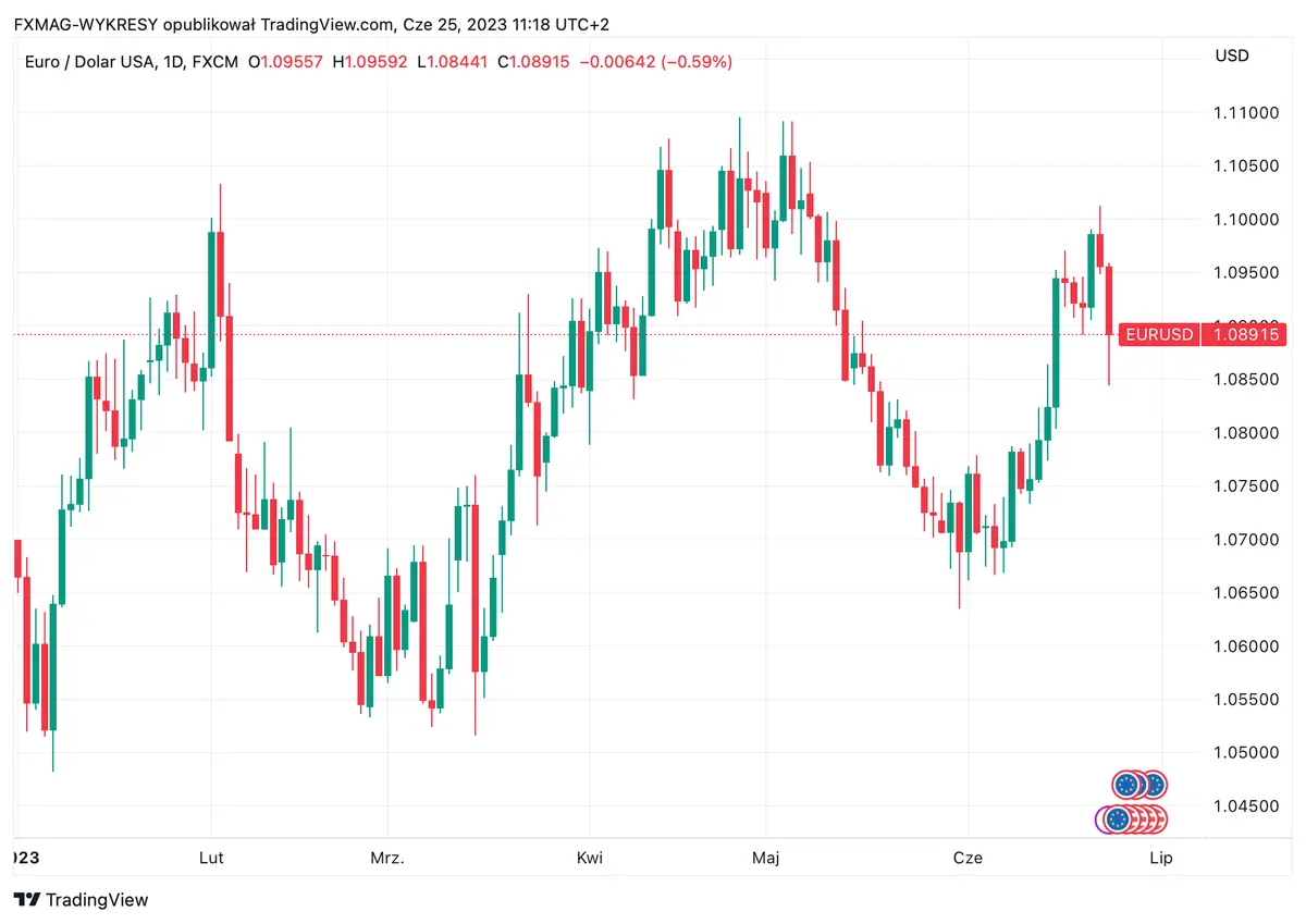 dolar usd zyska wzgledem euro eur w drugiej polowie roku prognozuja ekonomisci znanego banku co ze zlotym pln grafika numer 1