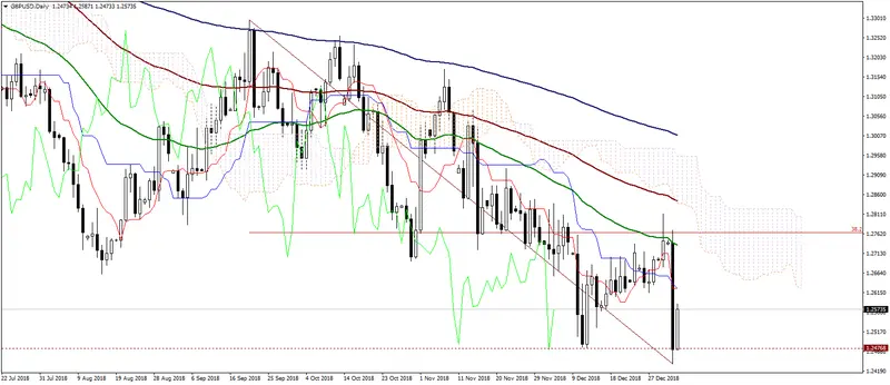 Wykres kursu funta do dolara GBPUSD