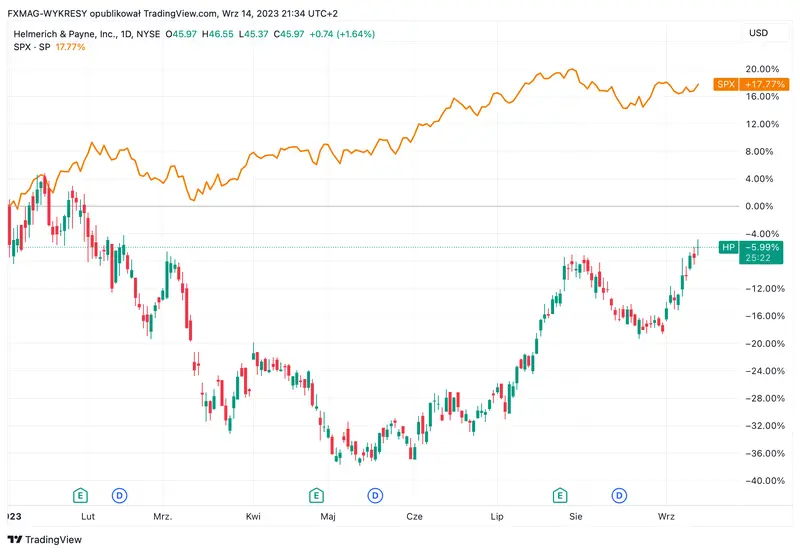 wystarczyl impuls notowania tej spolki spadaja bo warren buffet sprzedal czesc akcji grafika numer 1