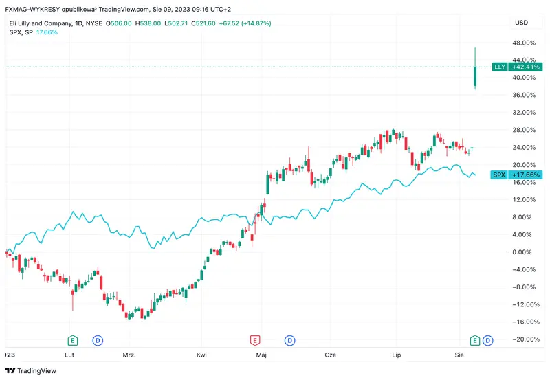 akcje firm z sektora farmaceutycznego w gore nowe leki dadza nowy potencjal wzrostu grafika numer 1